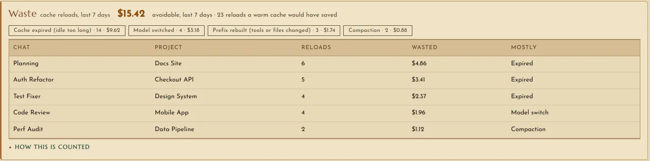 The Waste panel on the Board, Stone Age design: $15.42 avoidable in the last 7 days, 23 reloads a warm cache would have saved, split by reason (cache expired 14, model switched 4, prefix rebuilt 3, compaction 2) and by chat, with Planning in Docs Site first at $4.86.